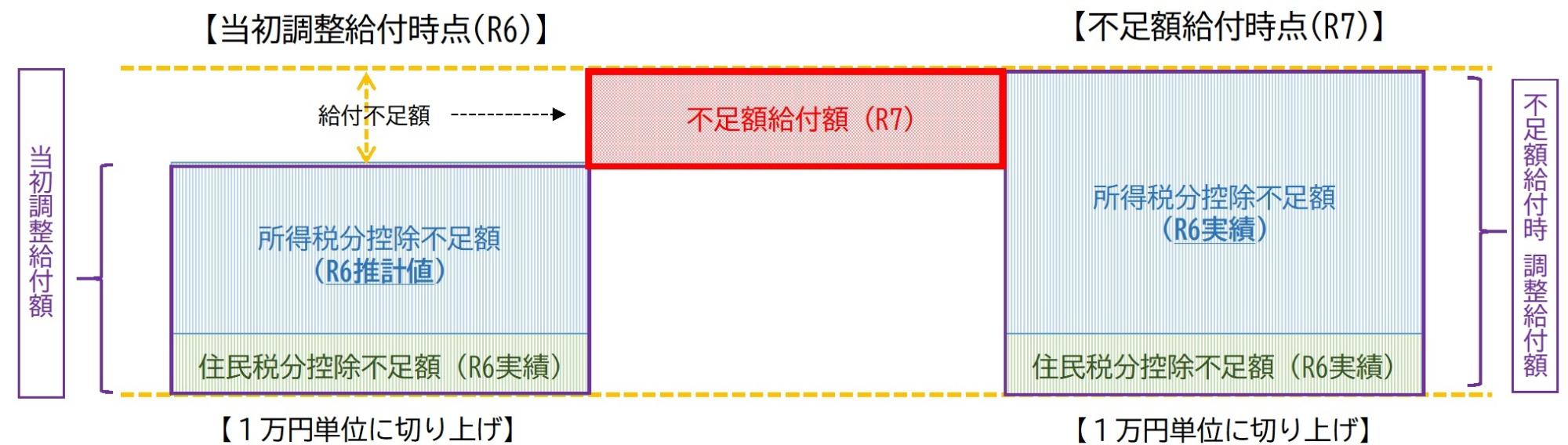 不足額給付の仕組み