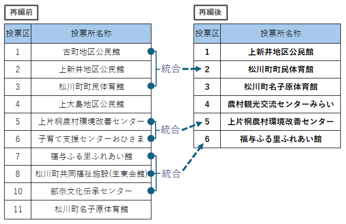 投票区再編内容