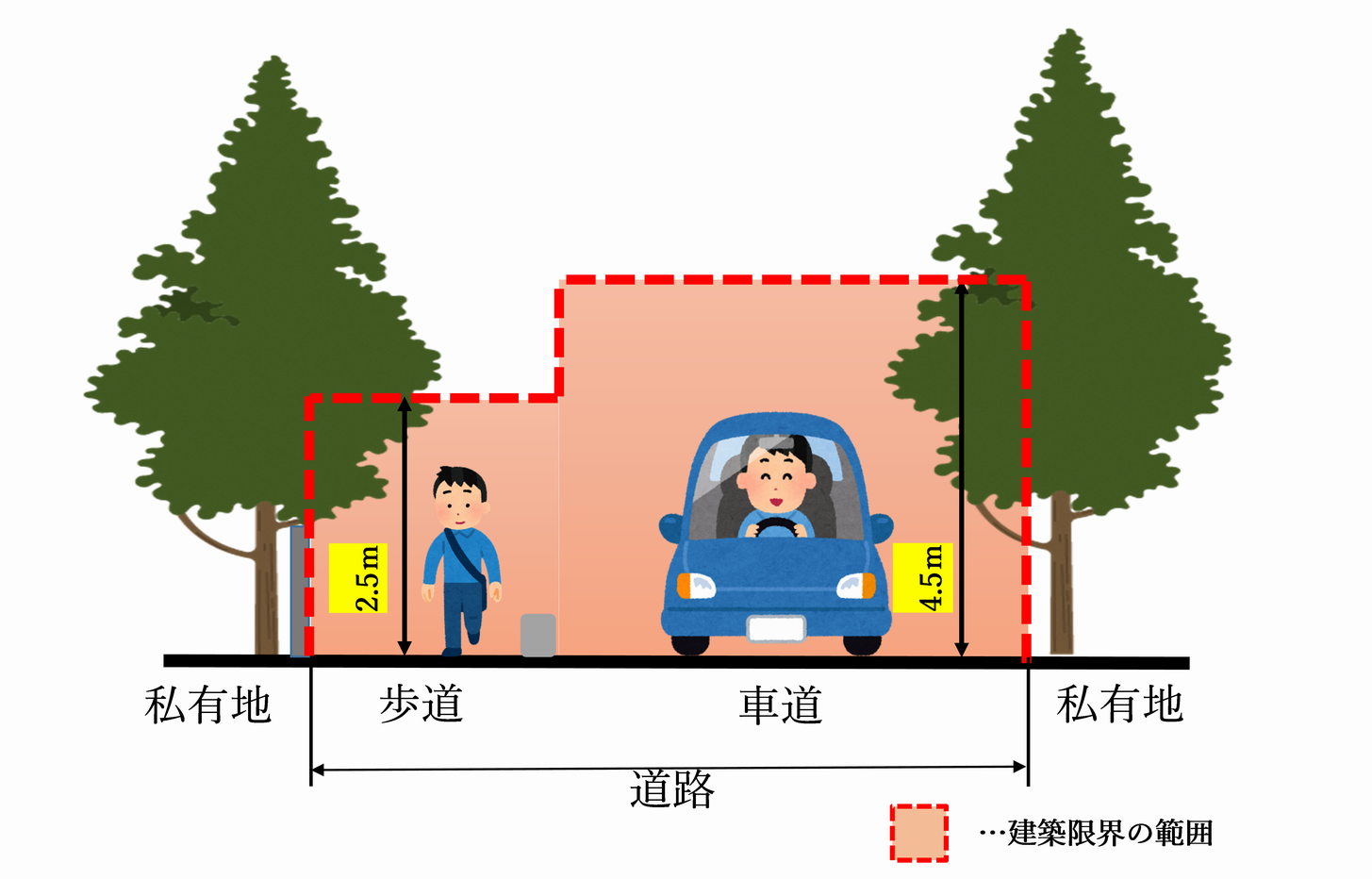 建築限界の範囲