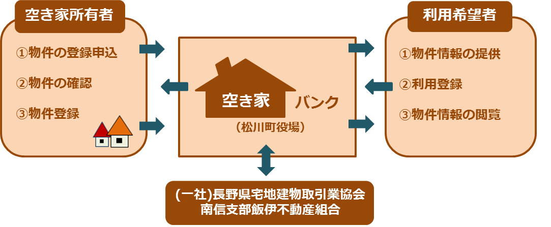 空き家情報バンクイメージ